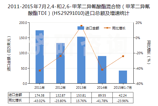 2011-2015年7月2,4-和2,6-甲苯二異氰酸酯混合物（甲苯二異氰酸酯TDI）(HS29291010)進口總額及增速統(tǒng)計